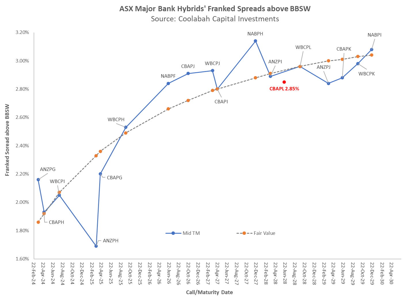 New CBA hybrid looks expensive - Christopher Joye | Livewire